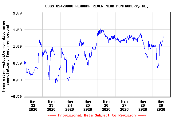 Graph of  Mean water velocity for discharge computation, feet per second