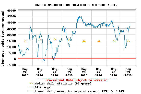 Graph of  Discharge, cubic feet per second
