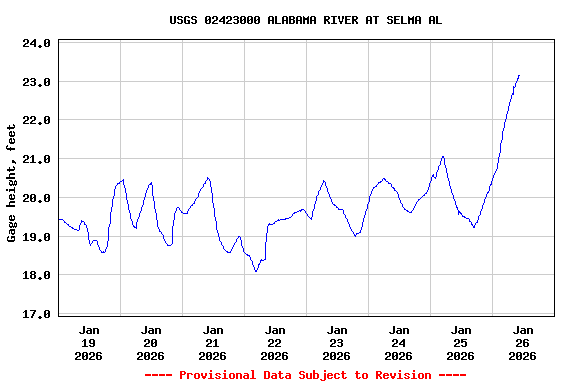 Graph of  Gage height, feet