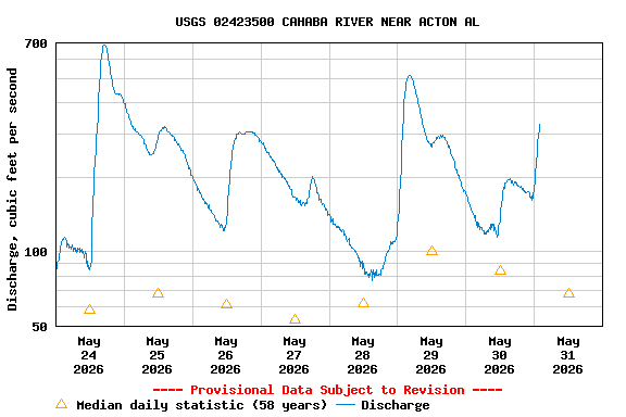 Graph of  Discharge, cubic feet per second