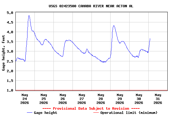 Graph of  Gage height, feet