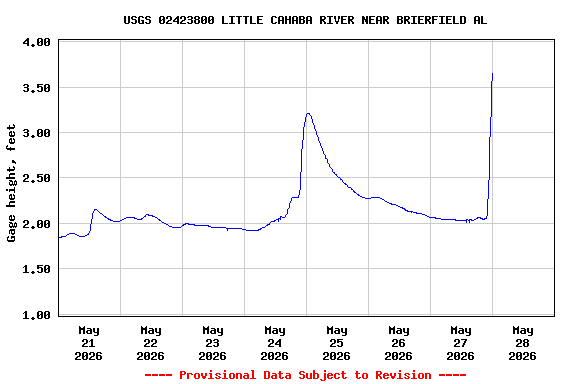 Graph of  Gage height, feet