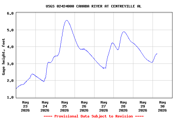 Graph of  Gage height, feet