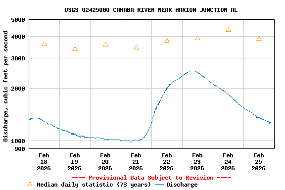 Graph of  Discharge, cubic feet per second