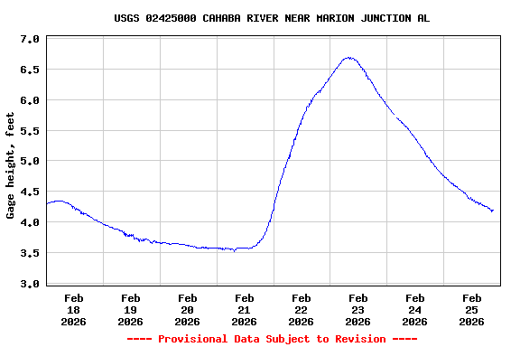 Graph of  Gage height, feet