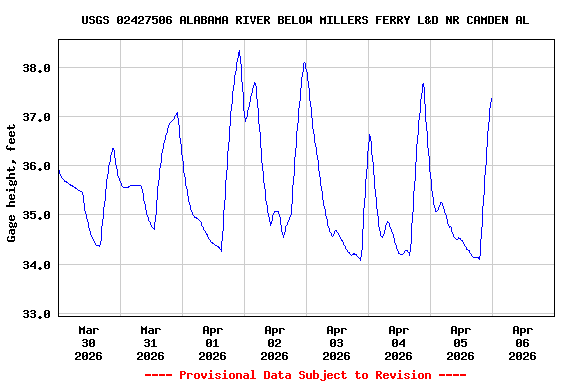 Graph of  Gage height, feet
