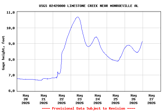 Graph of  Gage height, feet
