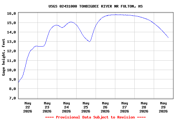 Graph of  Gage height, feet