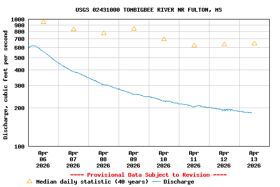 Graph of  Discharge, cubic feet per second