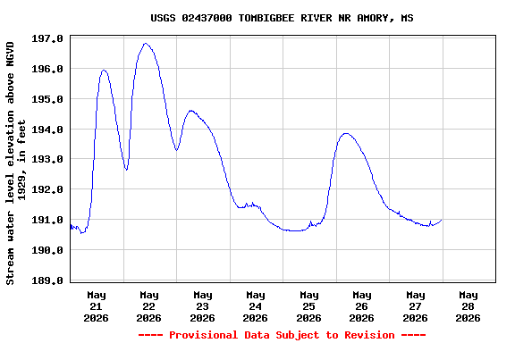 Graph of  Stream water level elevation above NGVD 1929, in feet