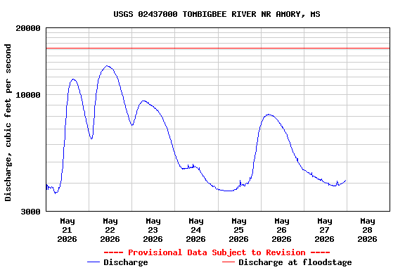 Graph of  Discharge, cubic feet per second
