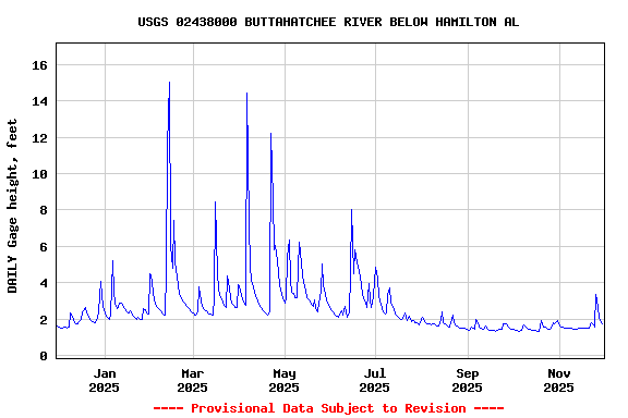 Graph of DAILY Gage height, feet