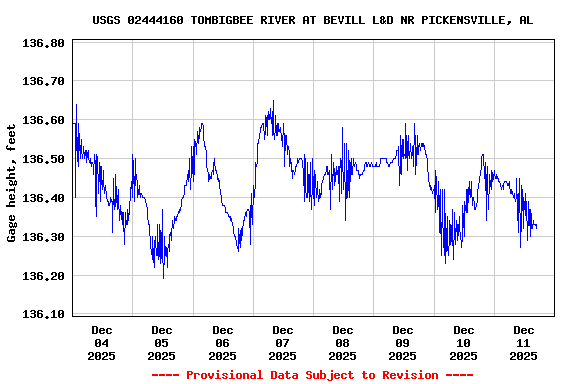 Graph of  Gage height, feet