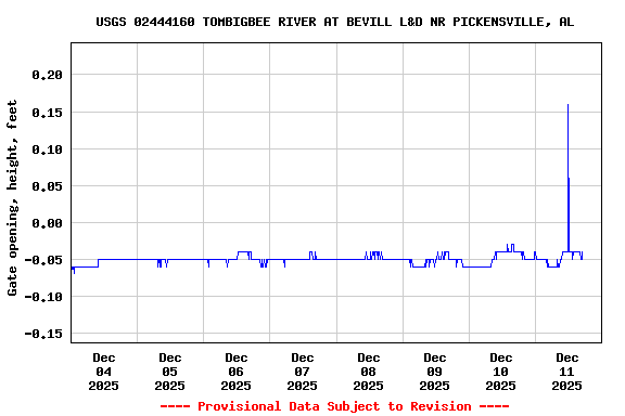 Graph of  Gate opening, height, feet