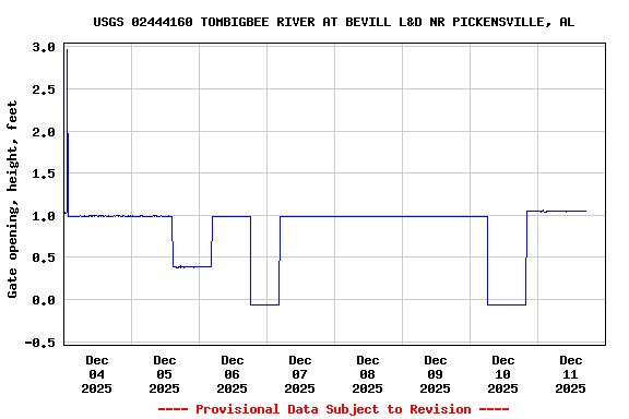 Graph of  Gate opening, height, feet