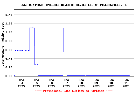 Graph of  Gate opening, height, feet