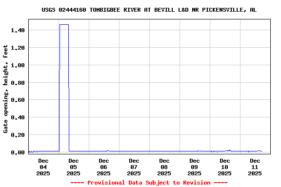 Graph of  Gate opening, height, feet