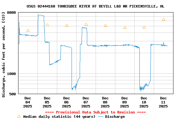 Graph of  Discharge, cubic feet per second, [(2)]