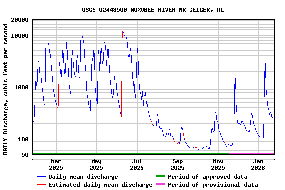Graph of DAILY Discharge, cubic feet per second
