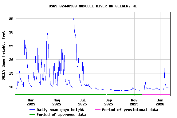 Graph of DAILY Gage height, feet