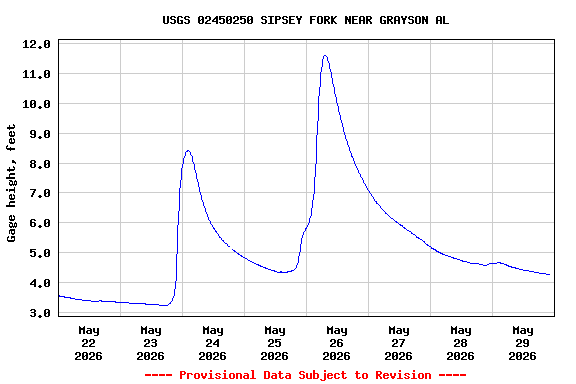 Graph of  Gage height, feet