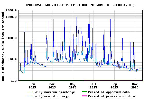 Graph of DAILY Discharge, cubic feet per second