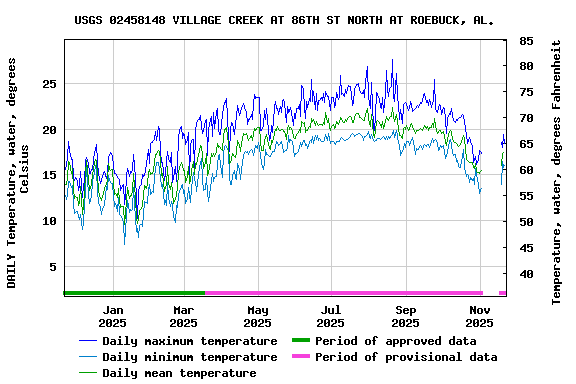Graph of DAILY Temperature, water, degrees Celsius