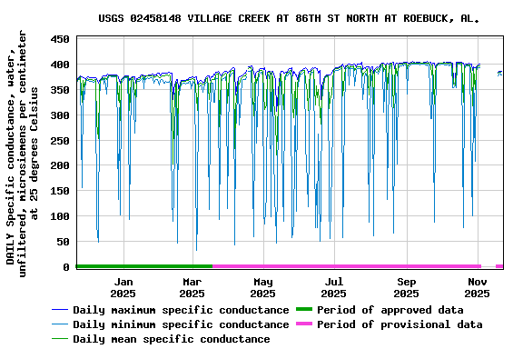 Graph of DAILY Specific conductance, water, unfiltered, microsiemens per centimeter at 25 degrees Celsius