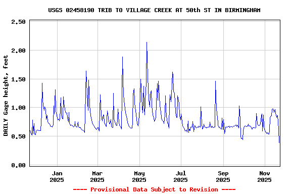 Graph of DAILY Gage height, feet