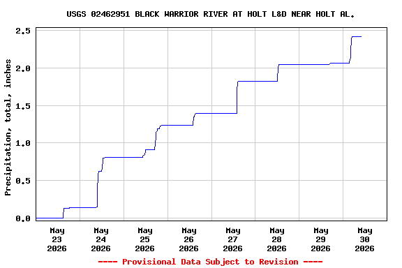 Graph of  Precipitation, total, inches