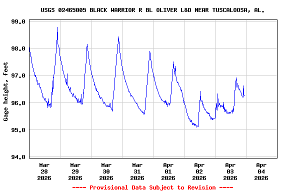 Graph of  Gage height, feet