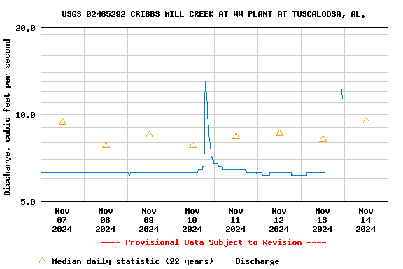 Graph of  Discharge, cubic feet per second