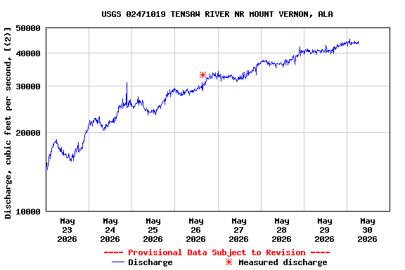 Graph of  Discharge, cubic feet per second, [(2)]