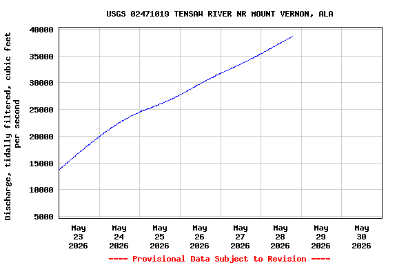 Graph of  Discharge, tidally filtered, cubic feet per second