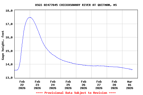 Graph of  Gage height, feet
