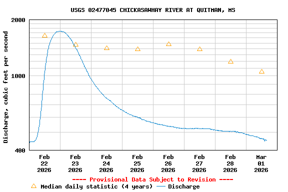 Graph of  Discharge, cubic feet per second