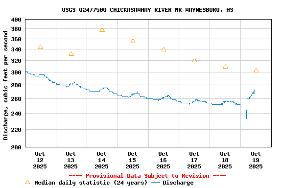 Graph of  Discharge, cubic feet per second