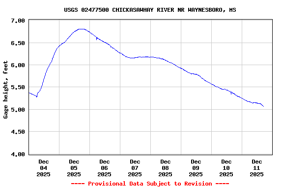 Graph of  Gage height, feet