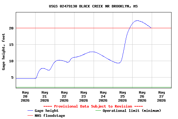 Graph of  Gage height, feet