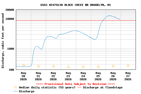 Graph of  Discharge, cubic feet per second