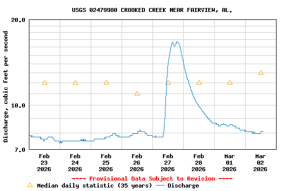 Graph of  Discharge, cubic feet per second