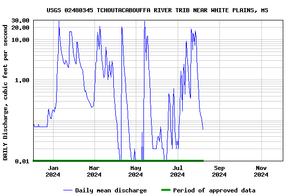 Graph of DAILY Discharge, cubic feet per second