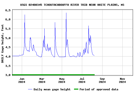 Graph of DAILY Gage height, feet