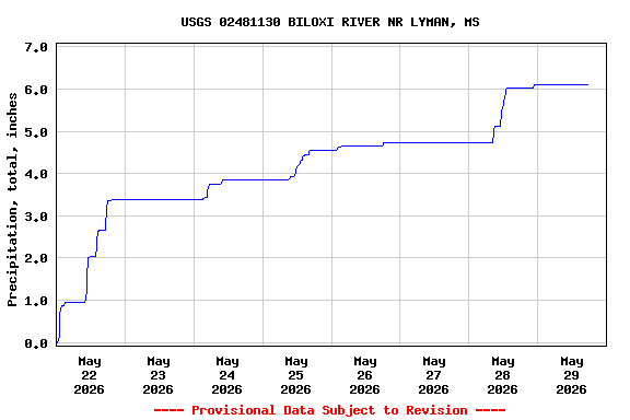 Graph of  Precipitation, total, inches