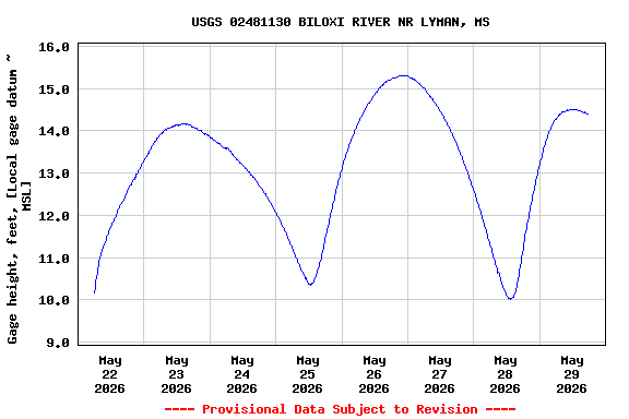 Graph of  Gage height, feet, [Local gage datum  ~ MSL]