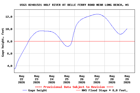 Graph of  Gage height, feet