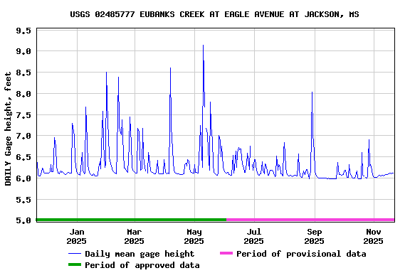 Graph of DAILY Gage height, feet