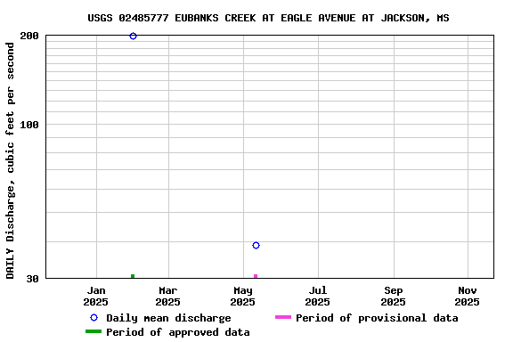 Graph of DAILY Discharge, cubic feet per second
