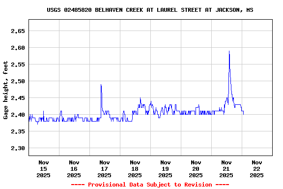 Graph of  Gage height, feet