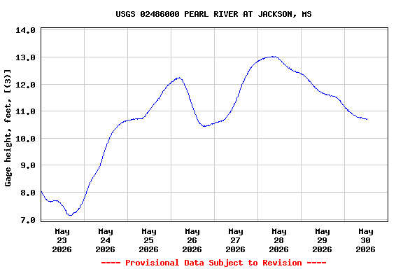 Graph of  Gage height, feet, [(3)]